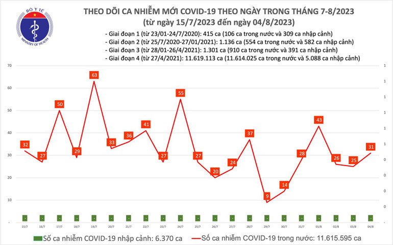 Biểu đồ số ca mắc Covid-19 tại Việt Nam thời gian qua.