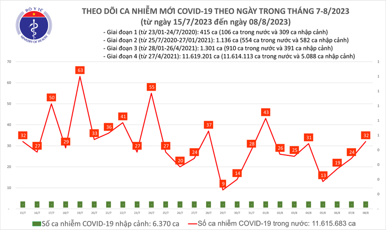 Ngày 8/8: Có 32 ca COVID-19 mới, bệnh nhân thở o xy tăng lên 3 ca - Ảnh 1. Biểu đồ số ca mắc Covid-19 tại Việt Nam thời gian qua.