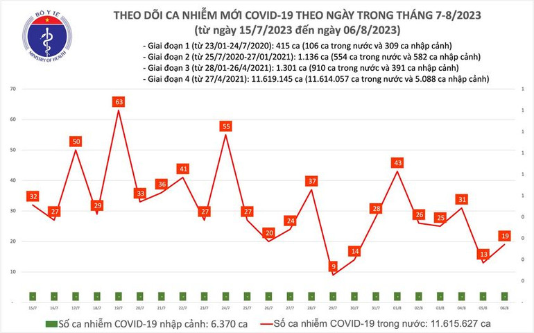 Biểu đồ số ca mắc Covid-19 tại Việt Nam thời gian qua.