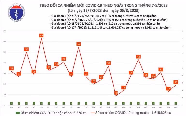 Ngày 6/8: Ca COVID-19 mới tăng nhẹ, 3 bệnh nhân đang thở oxy - Ảnh 1. Biểu đồ số ca mắc Covid-19 tại Việt Nam thời gian qua.