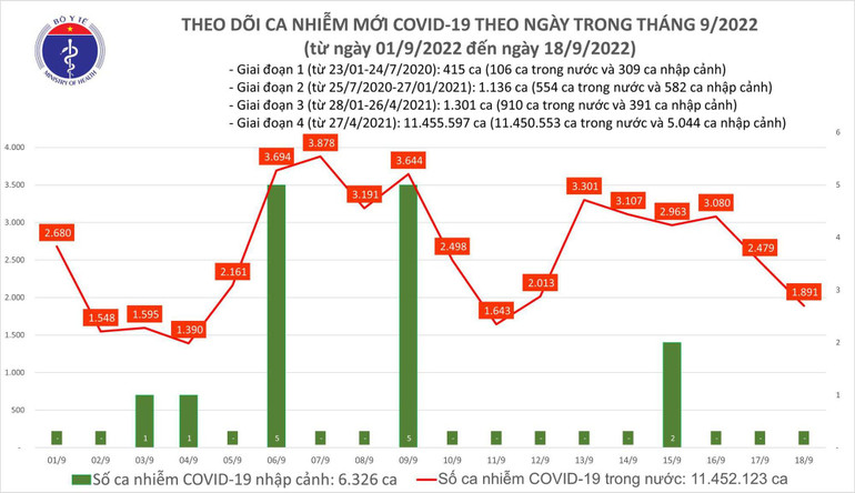 Ngày 18/9: Ca COVID-19 mới giảm còn 1.891; có 1 bệnh nhân tại Thái Nguyên tử vong - Ảnh 1.