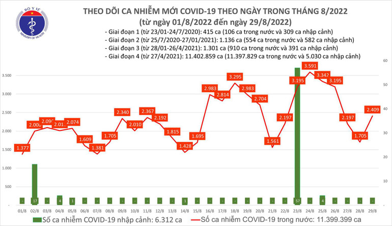 Ngày 29/8: Ca COVID-19 tăng vọt lên 2.409; có 1 bệnh nhân tại Hải Dương tử vong - Ảnh 2.