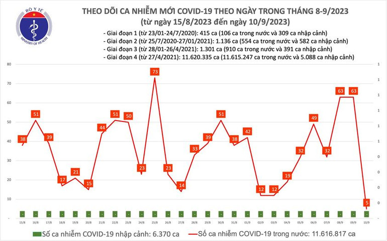 Biểu đồ số ca mắc Covid-19 tại Việt Nam thời gian qua.
