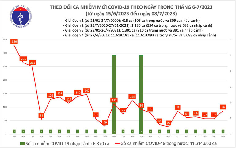 Ngày 8/7: Có 86 ca COVID-19 mới, cao nhất trong hơn 1 tuần qua - Ảnh 1.