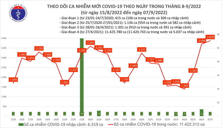 Ngày 7/9: Ca COVID-19 tăng vọt lên 3.878, cao nhất trong hơn 4 tháng qua - Ảnh 2.