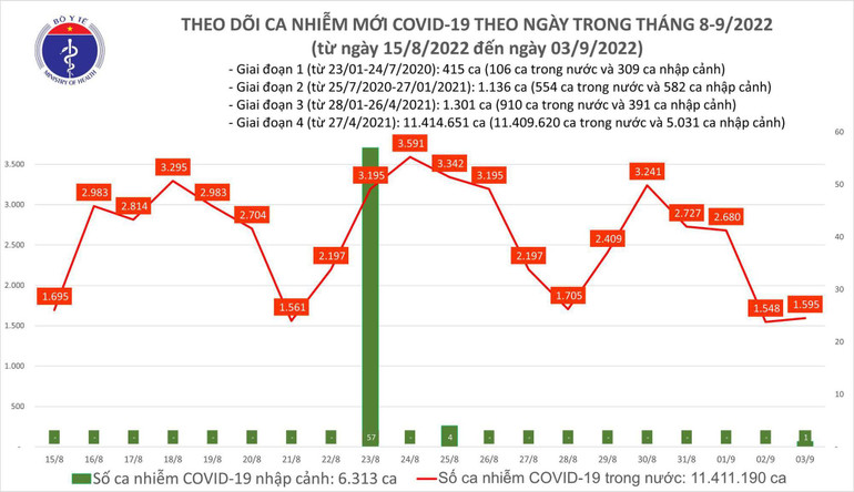 Ngày 3/9: Có 1.595 ca COVID-19 mới; 1 bệnh nhân tại Khánh Hòa tử vong - Ảnh 2.