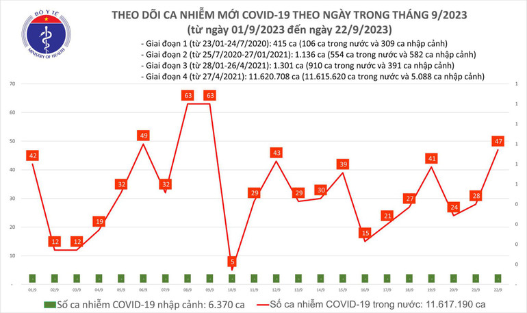 Biểu đồ số ca mắc Covid-19 tại Việt Nam thời gian qua.