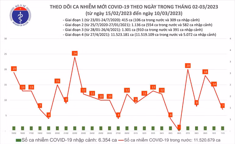 Biểu đồ số ca mắc Covid-19 tại Việt Nam thời gian qua.