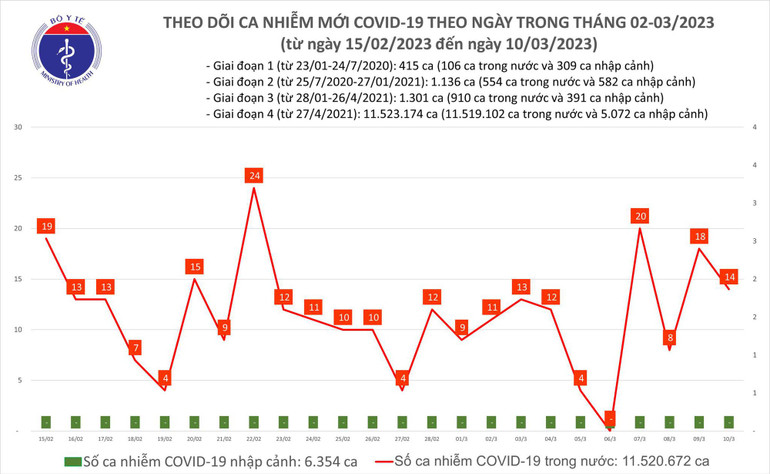 Biểu đồ số ca mắc Covid-19 tại Việt Nam thời gian qua.