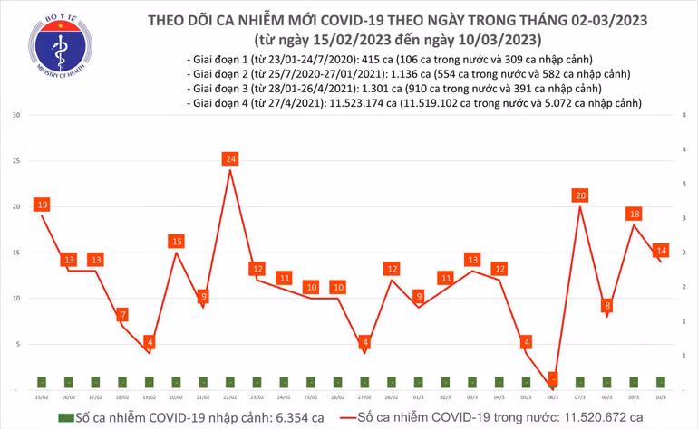 Biểu đồ số ca mắc Covid-19 tại Việt Nam thời gian qua.