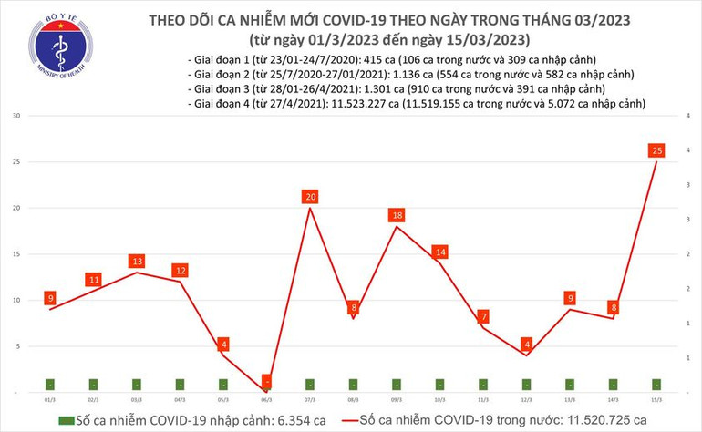 Biểu đồ số ca mắc Covid-19 tại Việt Nam thời gian qua.