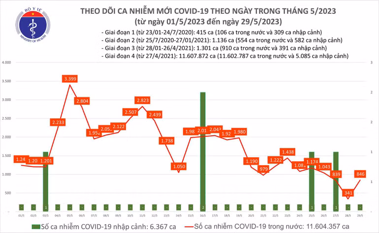 Biểu đồ số ca mắc Covid-19 mới tại Việt Nam thời gian qua.