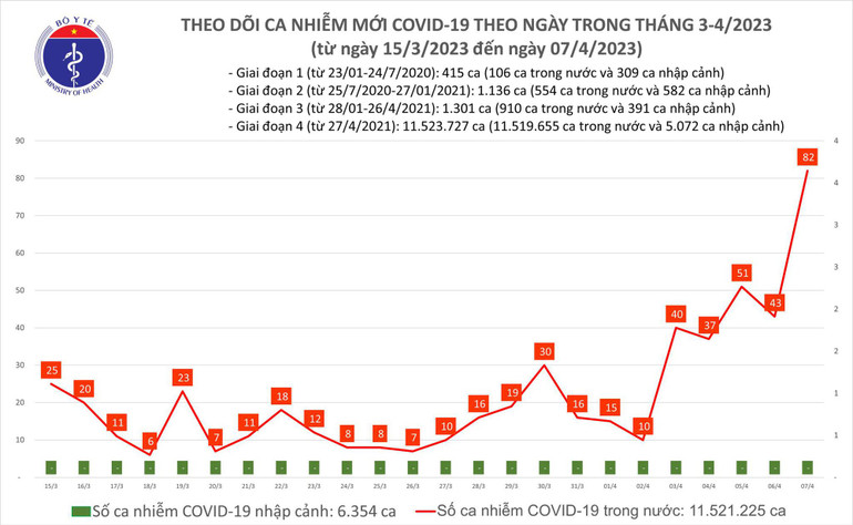 Biểu đồ số ca mắc Covid-19 tại Việt Nam thời gian qua.