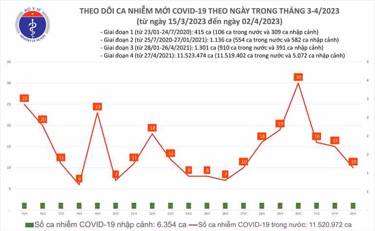Biểu đồ số ca mắc Covid-19 tại Việt Nam thời gian qua.