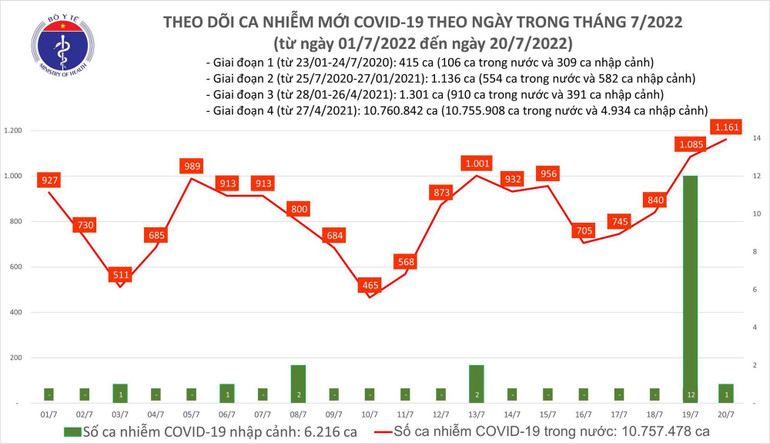 Ngày 20/7: Ca COVID-19 mới tiếp tục tăng với 1.161 F0, cao nhất trong 47 ngày qua - Ảnh 1.