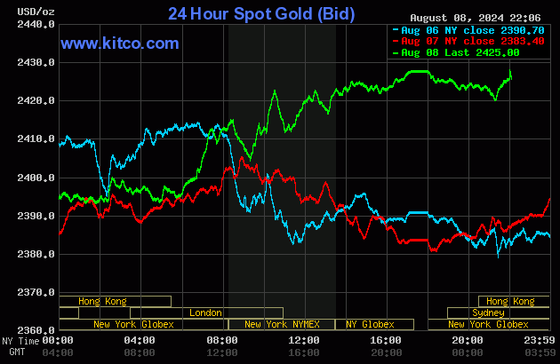 Biểu đồ giá vàng thế giới ngày 9/8. (Ảnh: kitco.com) Biểu đồ giá vàng thế giới ngày 9/8. (Ảnh: kitco.com)