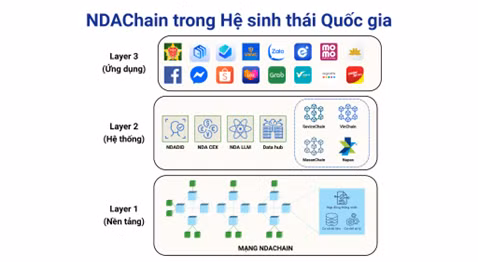kien-truc-3-lop-nen-tang-blockchain-quoc-gia-ndachain.png