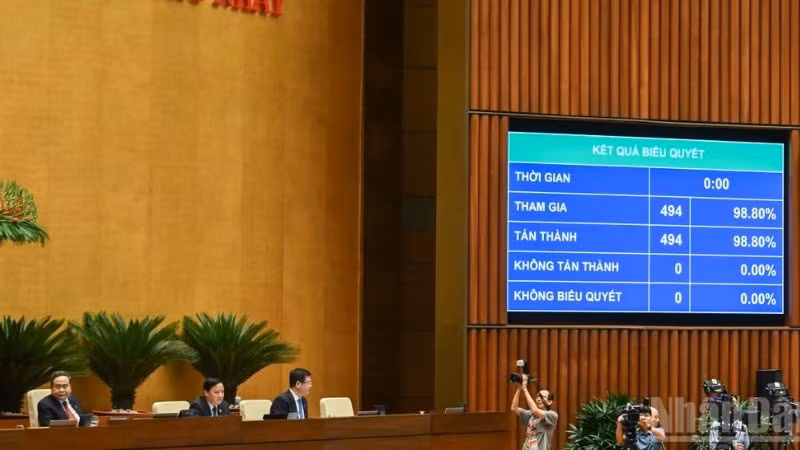 Ngày 23/4/2026, Quốc hội đã biểu quyết thông qua Luật sửa đổi, bổ sung một số điều của Luật Trợ giúp pháp lý với 494/494 đại biểu tham gia biểu quyết tán thành. (Ảnh: THỦY NGUYÊN)