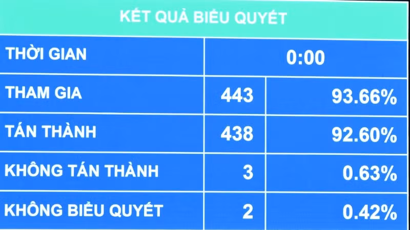 Với 438/443 đại biểu tán thành, bằng 92,6% tổng số đại biểu, Quốc hội thông qua Luật Thuế thu nhập cá nhân (sửa đổi). (Ảnh: DUY LINH)