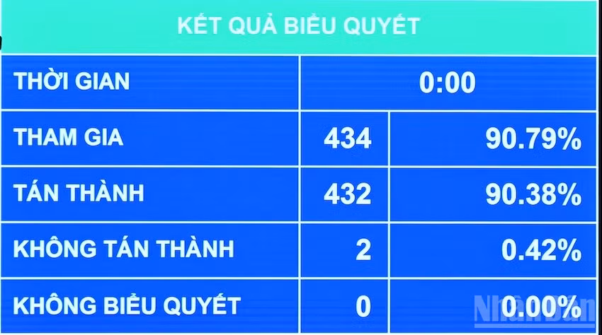 Kết quả biểu quyết Quốc hội thông qua Luật sửa đổi, bổ sung một số điều của Luật Ban hành văn bản quy phạm pháp luật. (Ảnh: THỦY NGUYÊN)