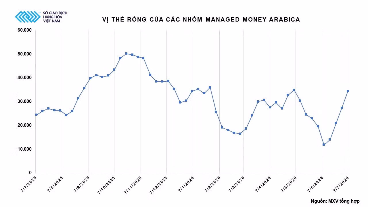 vi-the-rong-cua-cac-nhom-managed-money-arabica.jpg