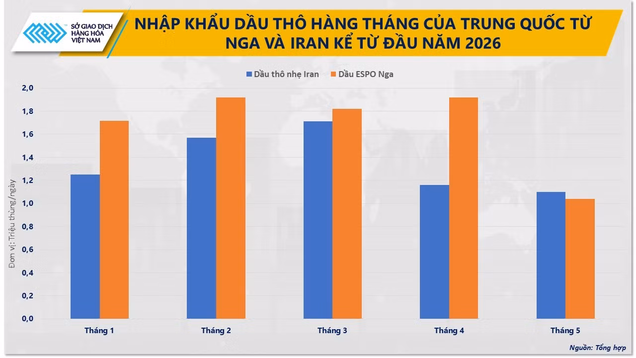 anh-2-nhap-khau-dau-tho-hang-thang-cua-trung-quoc-tu-nga-va-iran-tu-dau-nam-2026.jpg