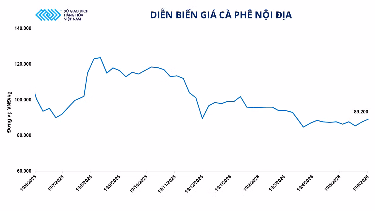 anh-5-dien-bien-gia-ca-phe-noi-dia.png