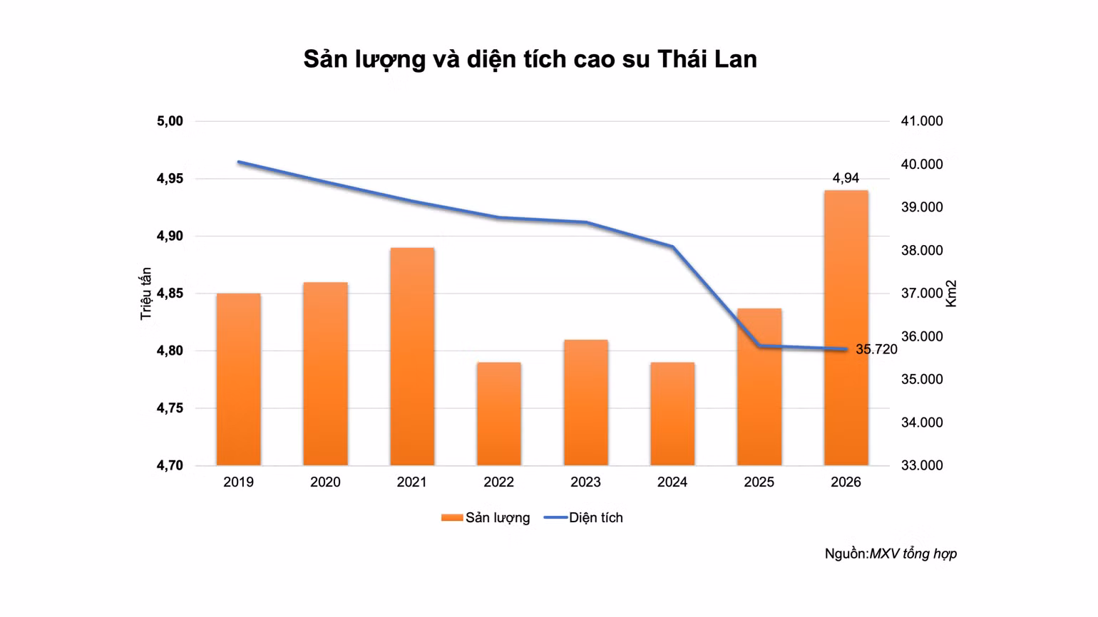 anh-3-san-luong-va-dien-tich-cao-su-thai-lan.png
