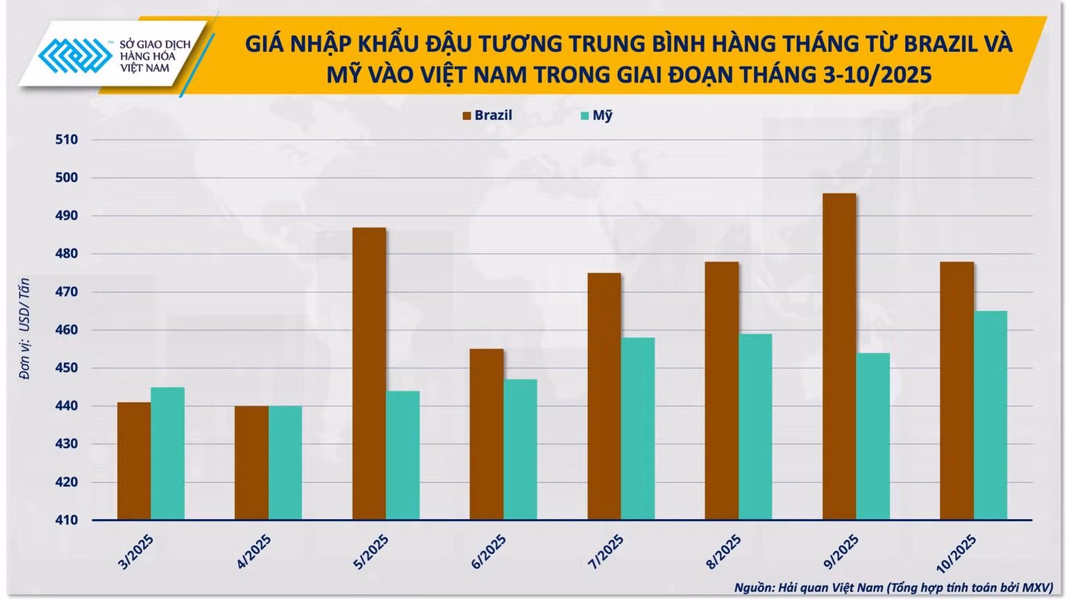 anh-3-gia-nhap-khau-dau-tuong-trung-binh-hang-thang-tu-brazil-va-my-vao-viet-nam-trong-giai-doan-thang-3-thang-10-2025-nguon-hai-quan-viet-nam-tong-hop-tinh-toan-boi-mxv.png