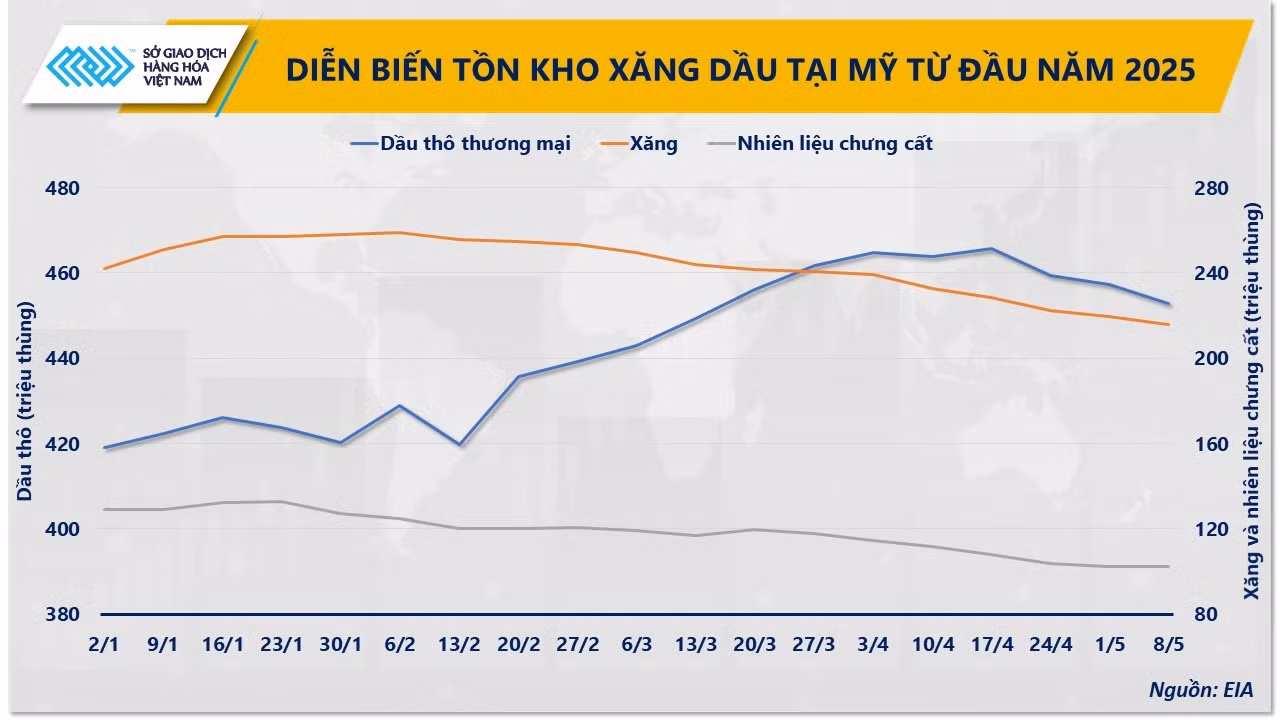 anh-2-dien-bien-ton-kho-xang-dau-tai-my-tu-dau-nam-2025.jpg