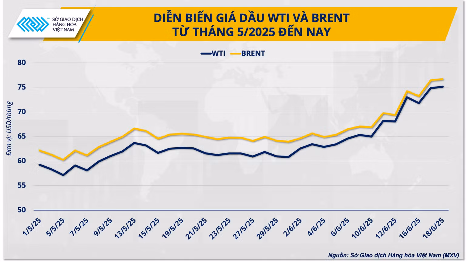 anh-2-dien-bien-gia-dau-wti-va-brent-tu-thang-5-2025-den-nay.png