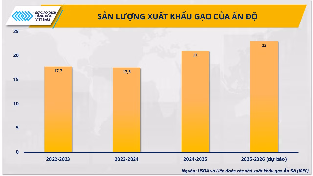 anh-2-san-luong-xuat-khau-gao-cua-an-do-nguon-usda-va-lien-doan-cac-nha-xuat-khau-gao-an-do-iref.png