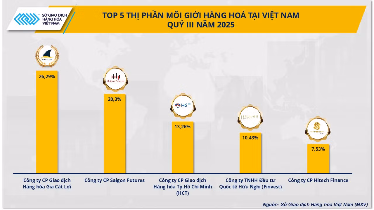 anh-2-top-5-thi-phan-moi-gioi-hang-hoa-tai-viet-nam-quy-iii-nam-2025.png