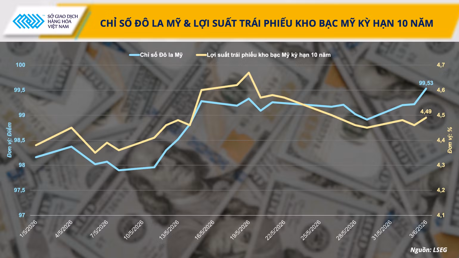 anh-3-chi-so-do-la-my-loi-suat-trai-phieu-kho-bac-my-ky-han-10-nam.png