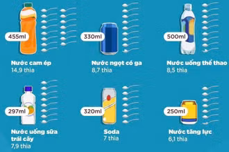 Việt Nam đi chậm so với nhiều quốc gia trong đánh thuế với đồ uống có đường