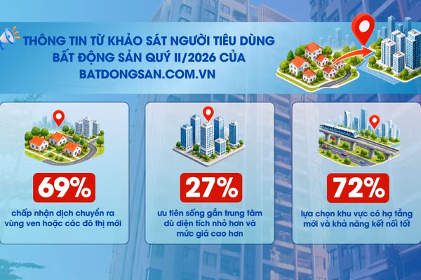 [Video] Gần 70% người mua nhà chấp nhận dịch chuyển ra vùng xa trung tâm