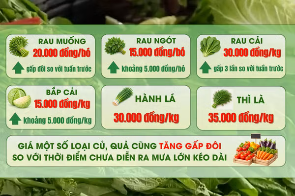[Video] Giá nhiều loại rau xanh tại Hà Nội tăng mạnh sau mưa lớn kéo dài
