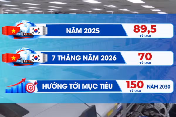 [Video] Kim ngạch thương mại Việt Nam - Hàn Quốc đặt mục tiêu 150 tỷ USD