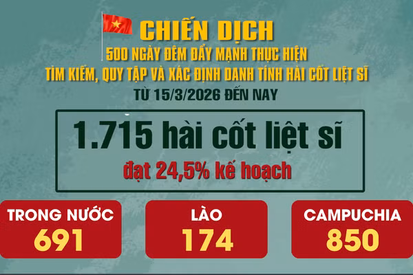 [Video] Chiến dịch 500 ngày đêm: Đã tìm kiếm, quy tập được 1.715 hài cốt liệt sĩ