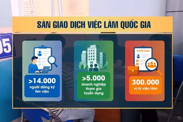 [Video] Hơn 14.000 người đăng ký tìm việc trên Sàn giao dịch việc làm quốc gia 