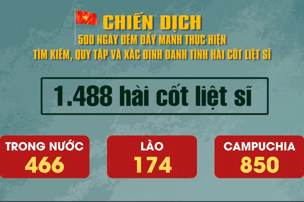 [Video] Tìm kiếm, quy tập được 1.488 hài cốt liệt sĩ 