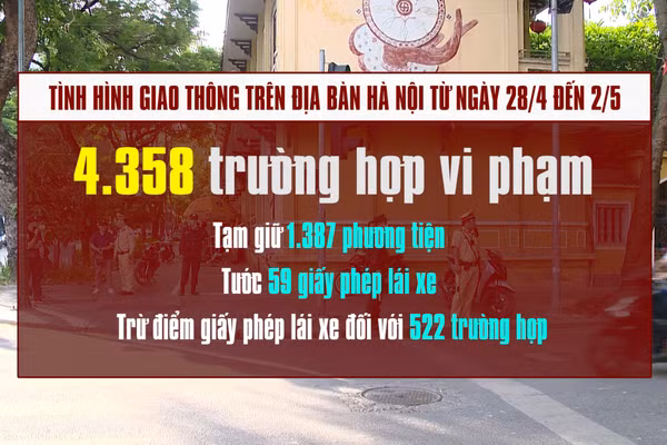 [Video] Vi phạm nồng độ cồn chiếm 1/4 tổng số vi phạm ở Hà Nội dịp nghỉ lễ
