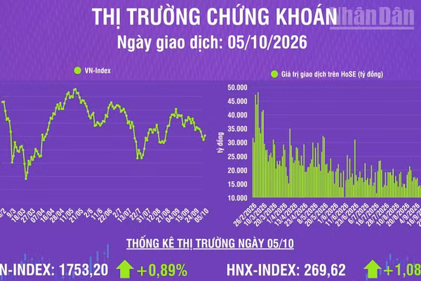 [Infographic] Chứng khoán ngày 5/10: VN-Index tăng 15,49 điểm, thanh khoản thị trường giảm