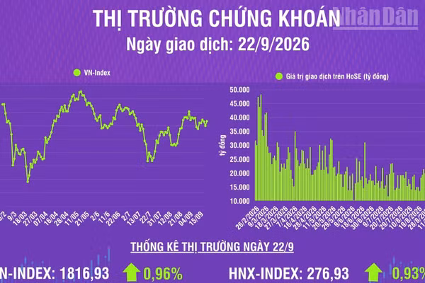 [Infographic] Chứng khoán ngày 22/9: VN-Index tăng 17,26 điểm, thanh khoản thị trường giảm