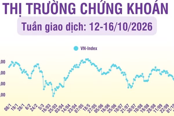 [Infographic] Chứng khoán tuần 12-16/10: VN-Index phục hồi nhẹ trong phiên cuối tuần, 