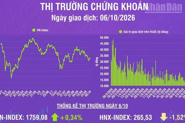 [Infographic] Chứng khoán ngày 6/10: VN-Index vượt lên áp lực điều chỉnh ngắn hạn, chất lượng thị trường cải thiện