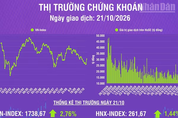 [Infographic] Chứng khoán ngày 21/10: VN-Index tăng mạnh 46,70 điểm, thanh khoản thị trường tăng mạnh