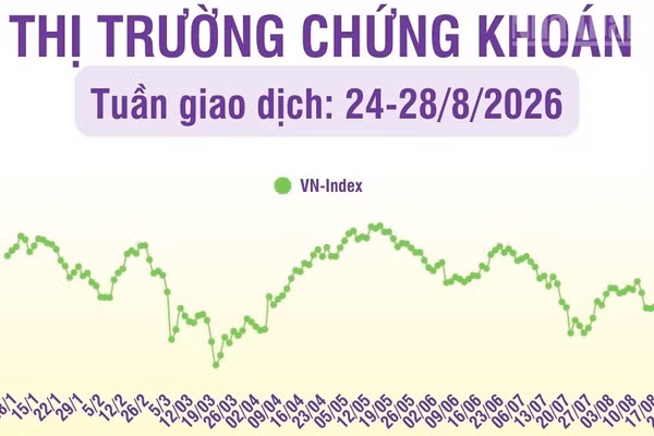 [Infographic] Chứng khoán tuần 24-28/8: VN-Index tăng 3,6% so tuần trước, khối lượng giao dịch tăng 27,4%
