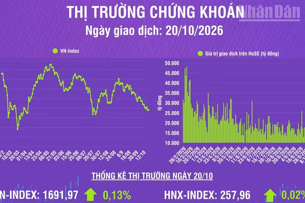 [Infographic] Chứng khoán ngày 20/10: VN-Index tăng nhẹ 2,13 điểm, khối ngoại tiếp tục bán ròng