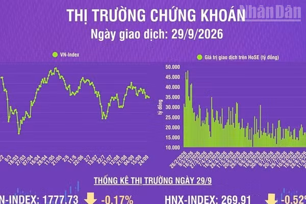[Infographic] Chứng khoán ngày 29/9: Khối lượng giao dịch khớp lệnh giảm 20,3% so phiên trước